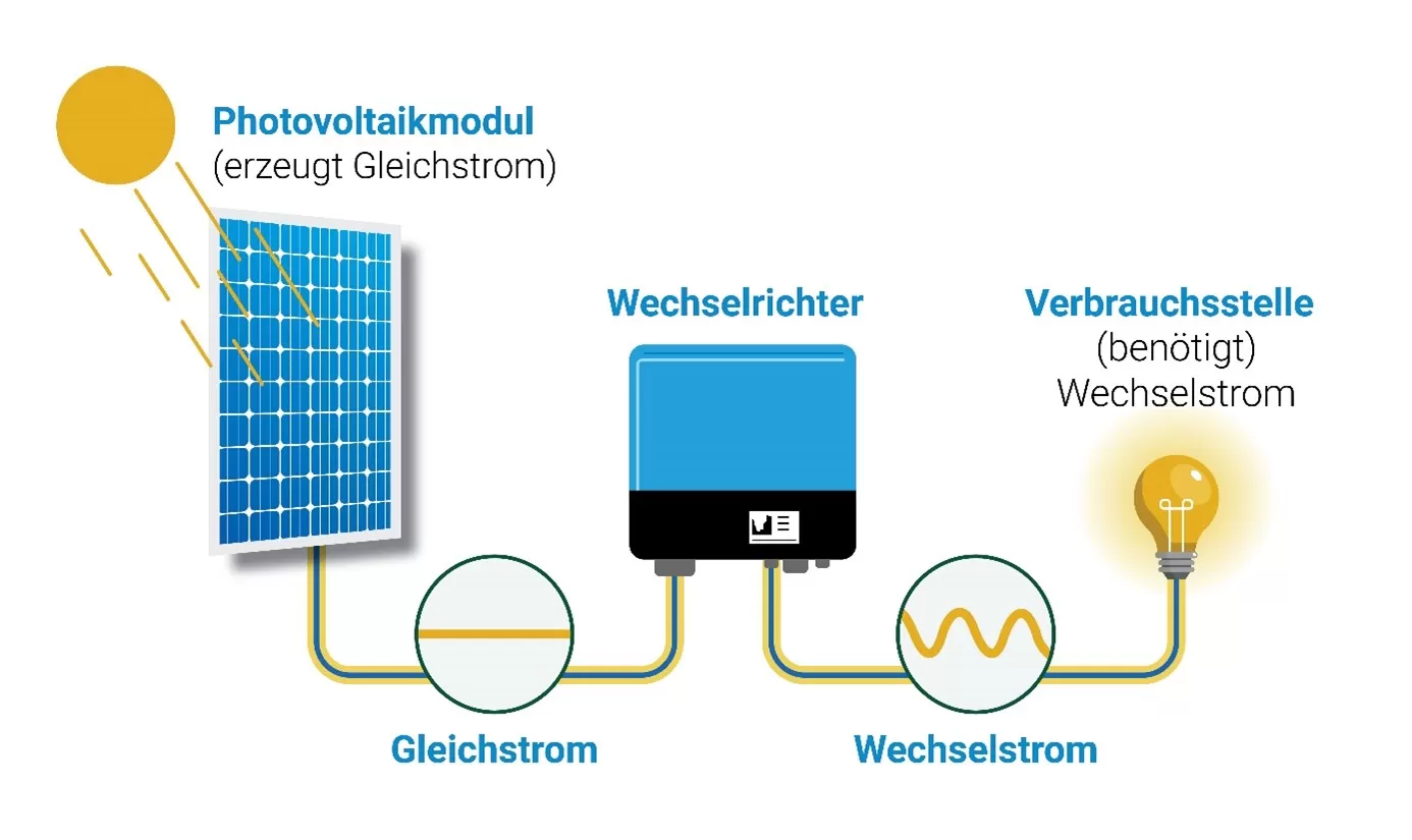 Wechselrichter für Photovoltaik-Anlagen - Schramm, Munich